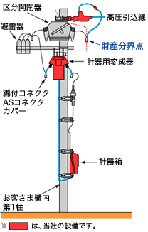 お客さま構内の第1柱における高圧引込線と区分開閉器の間が当社とお客さまの財産分界点となります