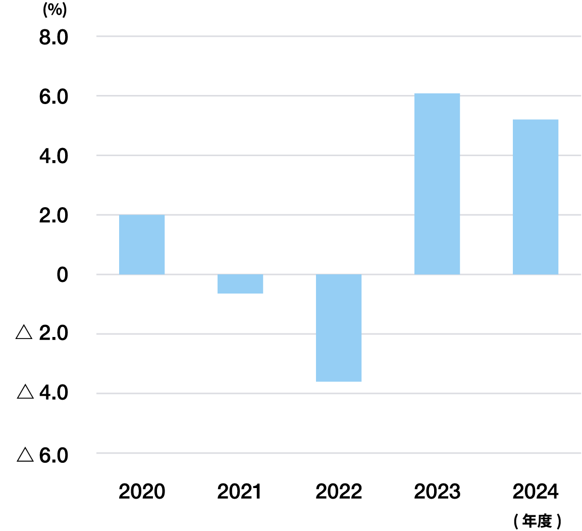�����Y�c�Ɨ��v���iROA�j�̐��� �i�A���j�O���t