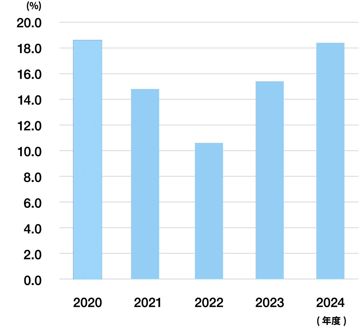 ���Ȏ��{�䗦�̐��� �i�A���j�O���t
