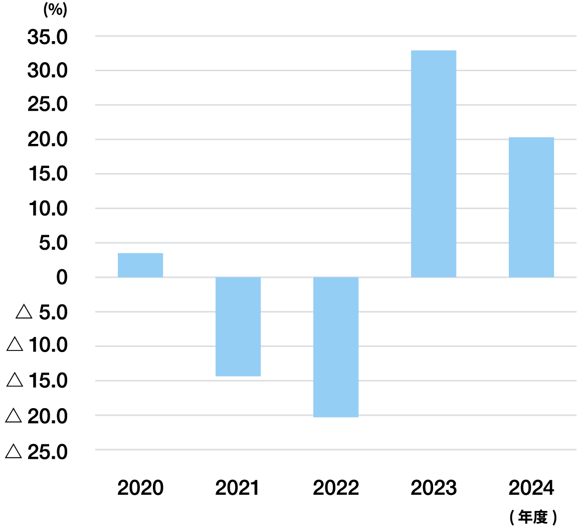 ���Ȏ��{���v���iROE�j�̐��ځi�A���j�O���t
