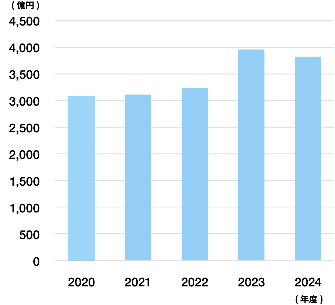 �ݔ������z�̐��� �i�A���j�O���t