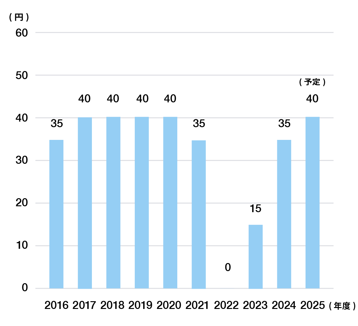 �z�����̐��ڃO���t