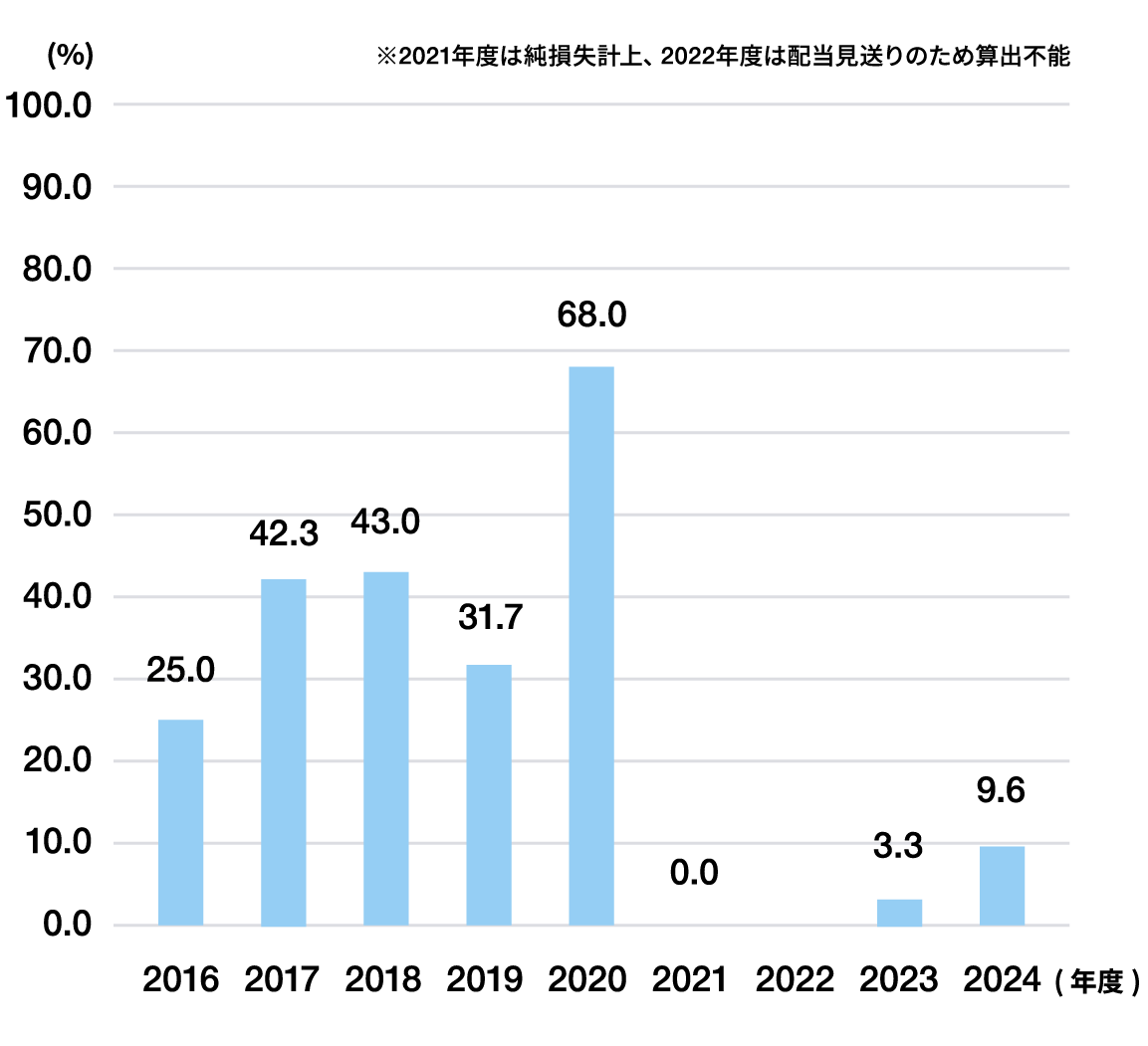 �z�������i�A���j�̐��ڃO���t