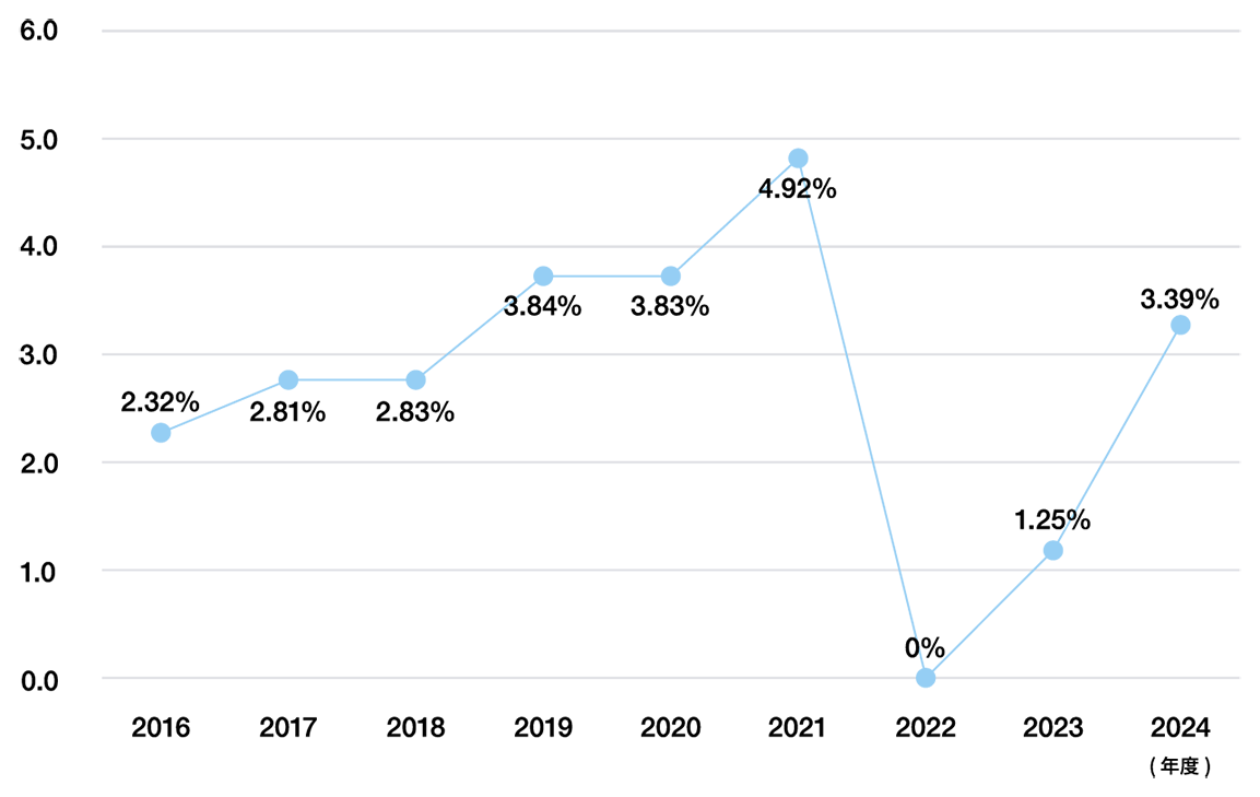 �z�������̐��ڃO���t