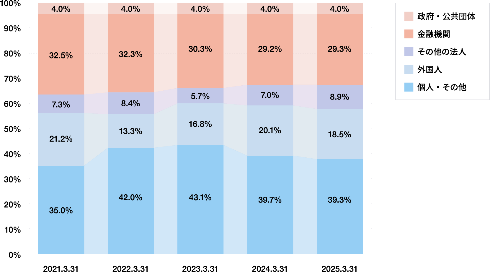���L�ҕʎ����䗦�̐��ڃO���t