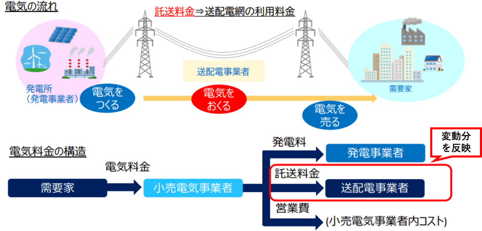 �d�C�̗���