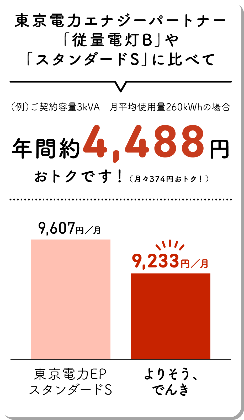 �����d�̓G�i�W�[�p�[�g�i�[�u�]�ʓd��B�v��u�X�^���_�[�hS�v�ɔ�ׂĔN�Ԗ�4,488�~���g�N�ł��I�i���X374�~���g�N�I�j