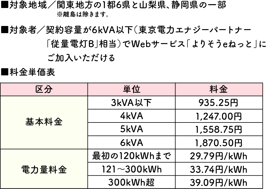 ���Ώےn�� �֓��n����1�s6���ƎR�����A�É����̈ꕔ �������͏����܂��B���Ώێ� �_��e�ʂ�6kVA�ȉ��i�����d�̓G�i�W�[�p�[�g�i�[�u�]�ʓd��B�v�����j��Web�T�[�r�X�u��肻��e�˂��Ɓv�ɂ��������������� �������P���\ ��{���� 3kVA�ȉ� 935.25�~�A 4kVA 1,247.00�~�A 5kVA 1,558.75�~�A 6kVA 1,870.50�~ �d�͗ʗ��� �ŏ���120kWh�܂� 29.79�~/kWh�A 121�`300kWh 33.74�~/kWh�A 300kWh�� 39.09�~/kWh