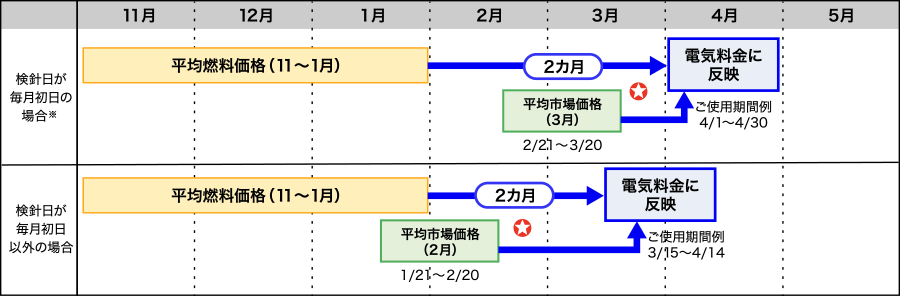 �d�C�����ɔ��f�����^�C�~���O