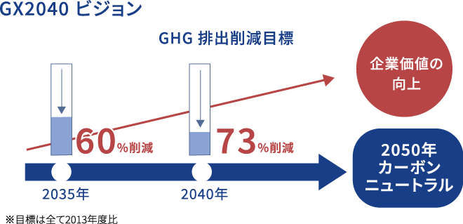 GX2040ビジョン」に向けた基礎解説｜東北電力