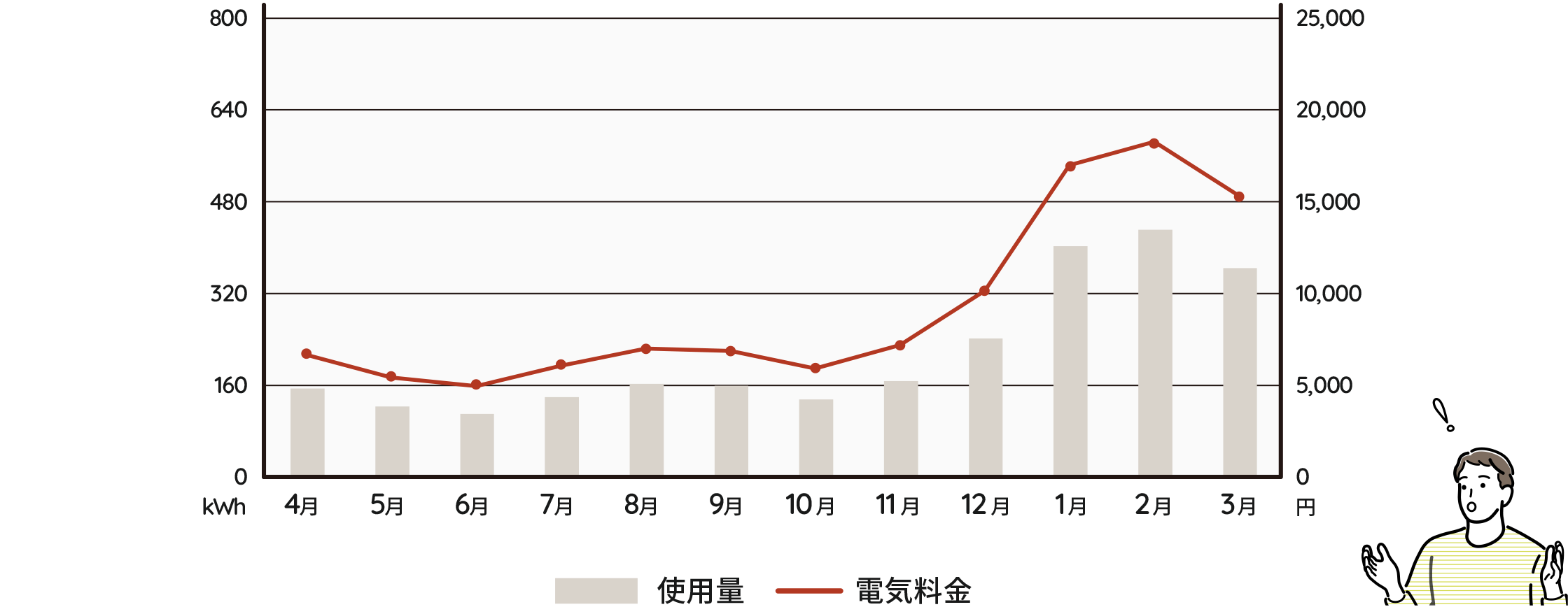1�N�Ԃ̂��g�p�ʁE�d�C�����̐��ځi�C���[�W�j�̃O���t