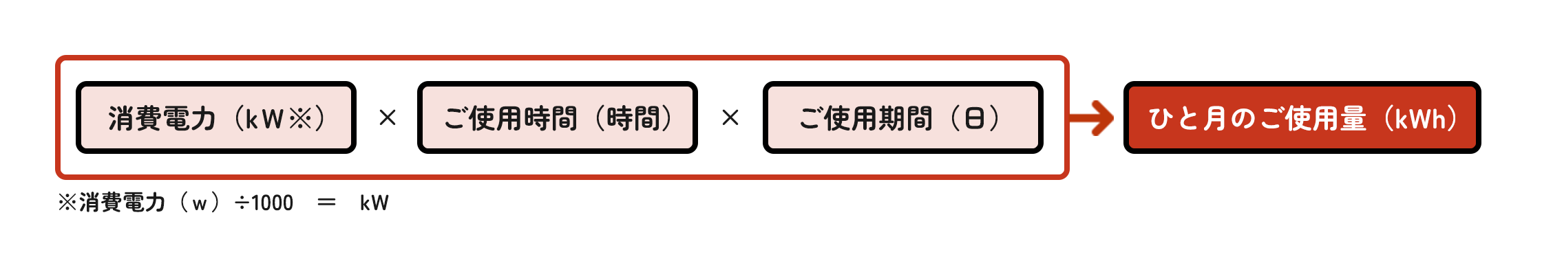 �Ɠd���i�̏���d�͂���A�Ђƌ��̂��g�p�ʂ��Z�o����C���[�W