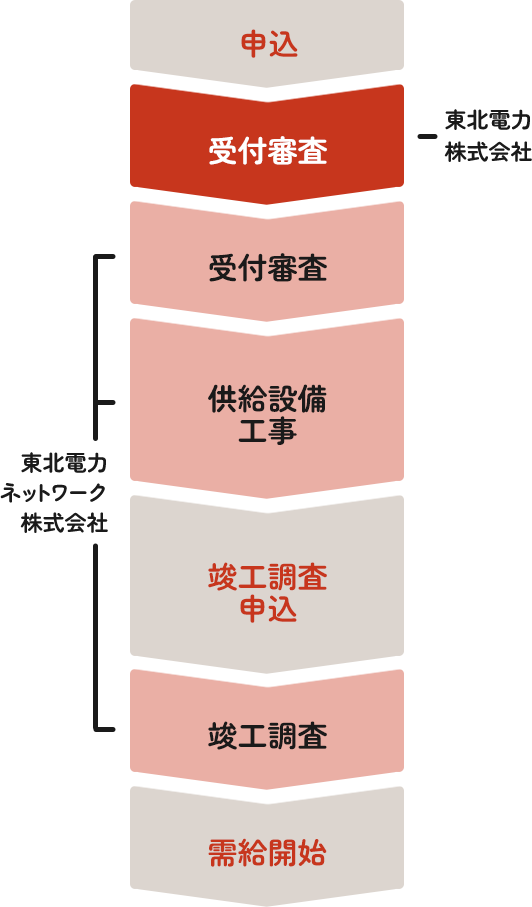 ���\�����݂�������J�n�܂ł̗���