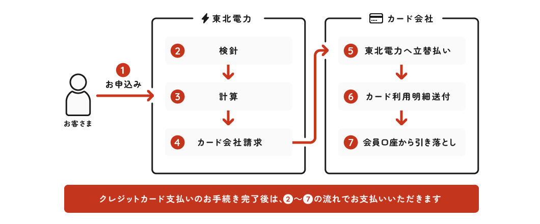 �N���W�b�g�J�[�h�x�����T�[�r�X�̗���