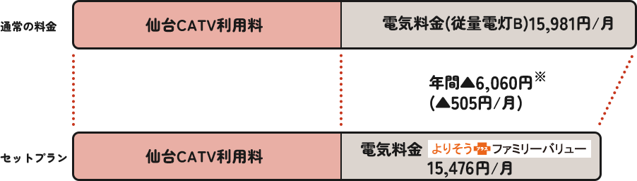 �O���t�u�N�Ԃœd�C��������6,060�~�i��505�~/���j�v