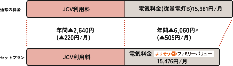 �O���t�u�N�ԂŃK�X��������2,640�~�i��220�~/���j�A�d�C��������6,060�~�i��505�~/���j���g�N�v