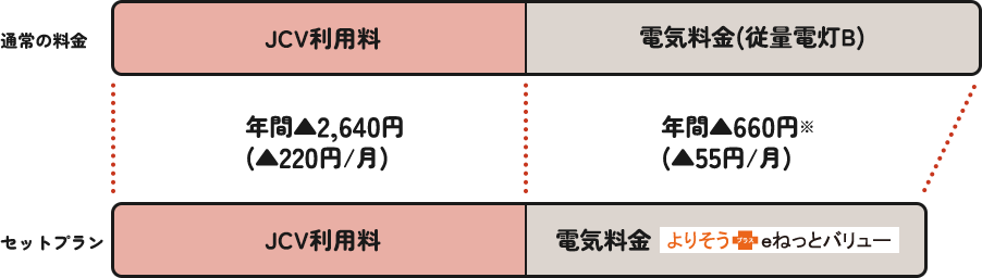 �O���t�u�N�ԂŃK�X��������2,640�~�i��220�~/���j�A�d�C��������660�~�i��55�~/���j���g�N�v