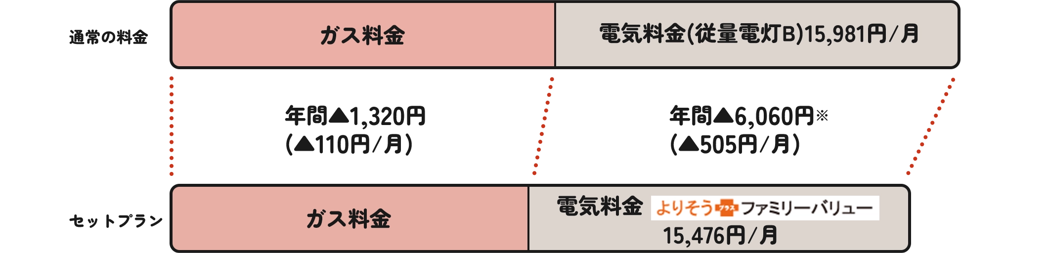 �O���t�u�N�ԂŃK�X��������1,320�~�i��110�~/���j�A�d�C��������6,060�~�i��505�~/���j���g�N�v