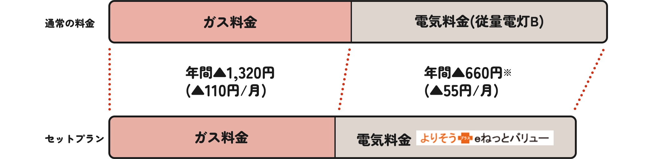 �O���t�u�N�ԂŃK�X��������1,320�~�i��110�~/���j�A�d�C��������660�~�i��55�~/���j���g�N�v