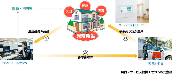 �Z�R���E�z�[���Z�L�����e�B�̐���