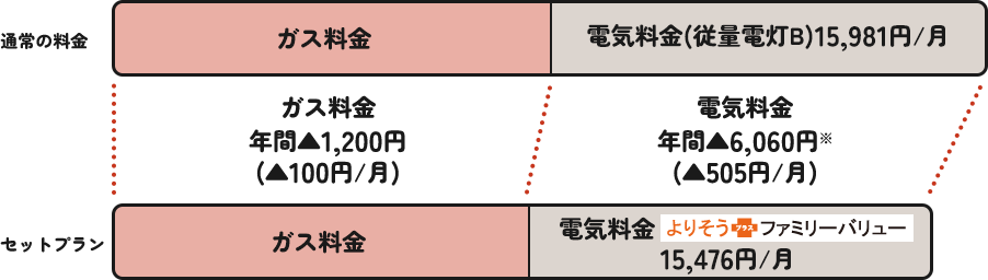 �O���t�u�N�ԂŃK�X��������1,200�~�i��10�~/���j�A�d�C��������6,060�~�i��505�~/���j���g�N�v