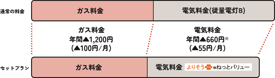 �O���t�u�N�ԂŃK�X��������1,200�~�i��100�~/���j�A�d�C��������660�~�i��55�~/���j���g�N�v