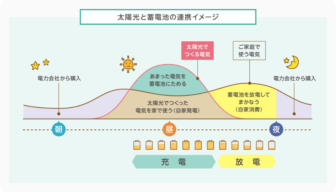 ���z���̒~�d�r�̘A�g�C���[�W