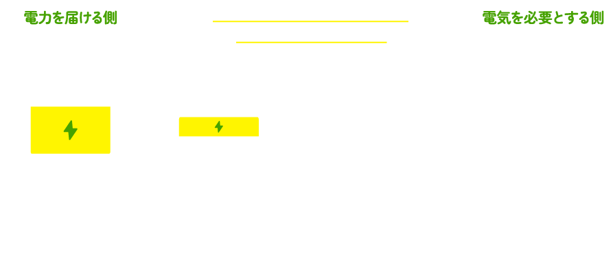 �K�v�ȗʂɍ��킹�ēd�C�𑗂�A�����o�����X��ۂ��܂��B