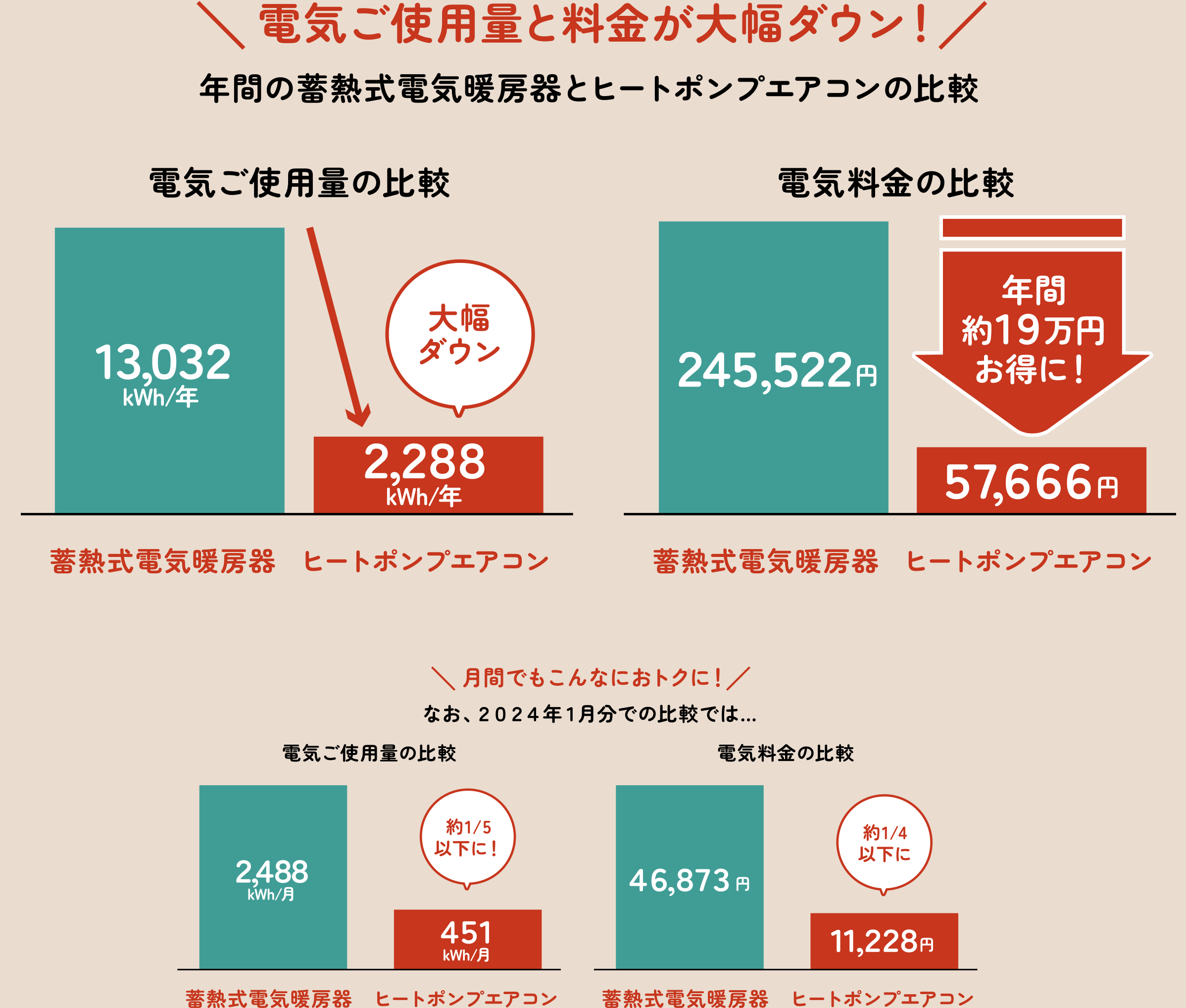 �d�C���g�p�ʂƗ������啝�_�E���I