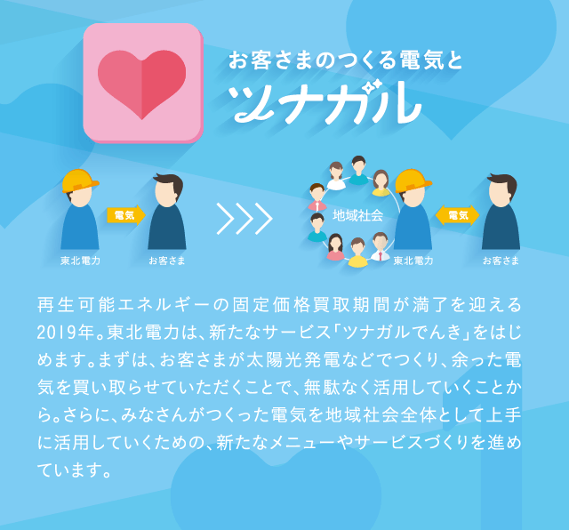 ���q���܂̂���d�C�ƃc�i�K�� �Đ��\�G�l���M�[�̌Œ艿�i������Ԃ��������}����2019�N�B���k�d�͂́A�V���ȃT�[�r�X�u�c�i�K���ł񂫁v���͂��߂܂��B�܂��́A���q���܂����z�����d�Ȃǂł���A�]�����d�C�𔃂���点�Ă����������ƂŁA���ʂȂ����p���Ă������Ƃ���B����ɁA�݂Ȃ��񂪂������d�C��n��Љ�S�̂Ƃ��ď��Ɋ��p���Ă������߂́A�V���ȃ��j���[��T�[�r�X�Â����i�߂Ă��܂��B