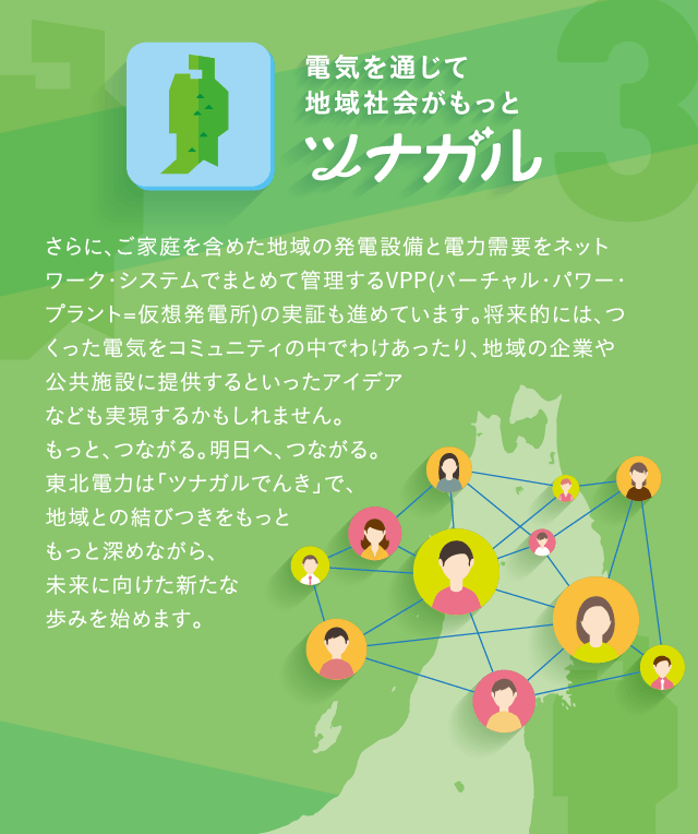 �d�C��ʂ��Ēn��Љ�����ƃc�i�K�� ����ɁA���ƒ���܂߂��n��̔��d�ݔ��Ɠd�͎��v���l�b�g���[�N�E�V�X�e���ł܂Ƃ߂ĊǗ�����VPP(�o�[�`�����E�p���[�E�v�����g=���z���d��)�̎��؂��i�߂Ă��܂��B�����I�ɂ́A�������d�C���R�~���j�e�B�̒��ł킯��������A�n��̊�Ƃ�����{�݂ɒ񋟂���Ƃ������A�C�f�A�Ȃǂ��������邩������܂���B�����ƁA�Ȃ���B�����ցA�Ȃ���B���k�d�͂́u�c�i�K���ł񂫁v�ŁA�n��Ƃ̌��т��������Ƃ����Ɛ[�߂Ȃ���A�����Ɍ������V���ȕ��݂��n�߂܂��B