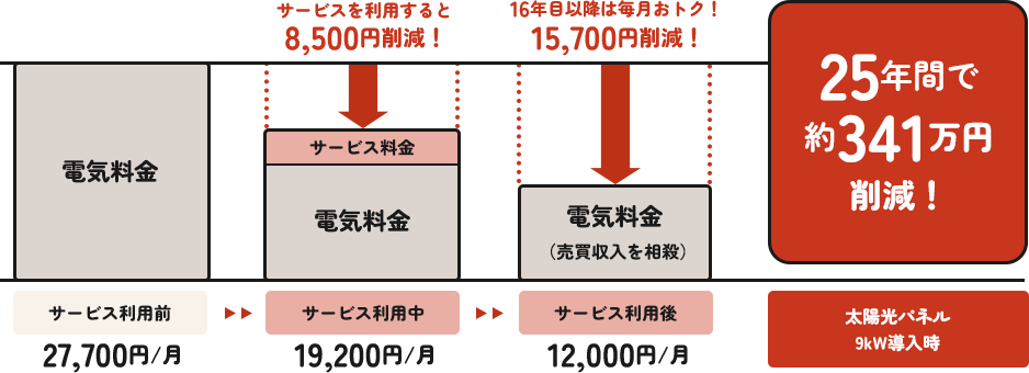 �T�[�r�X�𗘗p�����8,500�~�팸�I16�N�ڈȍ~�͖������g�N�I15,700�~�팸�I