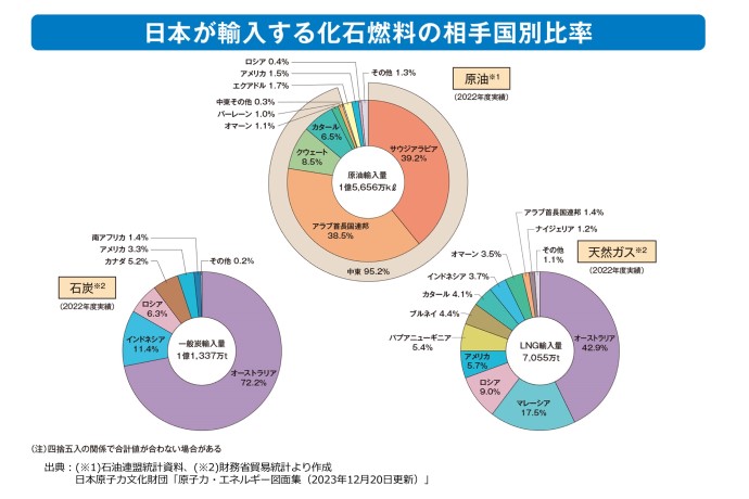 ���{���A�����鉻�ΔR���̑��荑�ʔ䗦