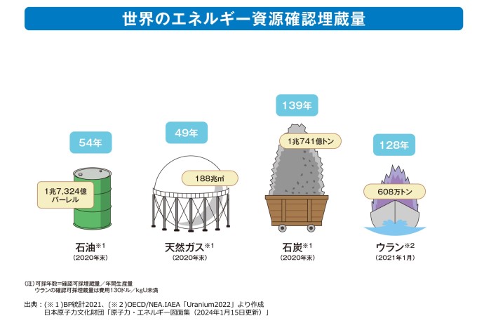 ���E�̃G�l���M�[�����m�F������