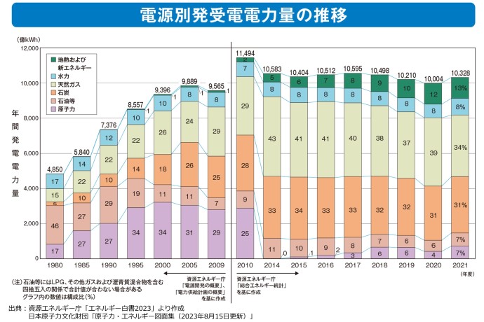 �d���ʔ��d�d�͗ʂ̐���