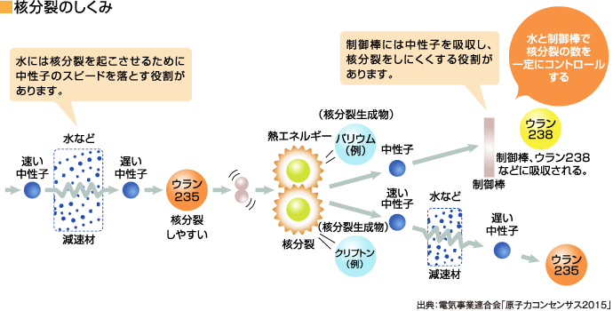 原子力発電のしくみはどうなってるの 東北電力 ホームページ