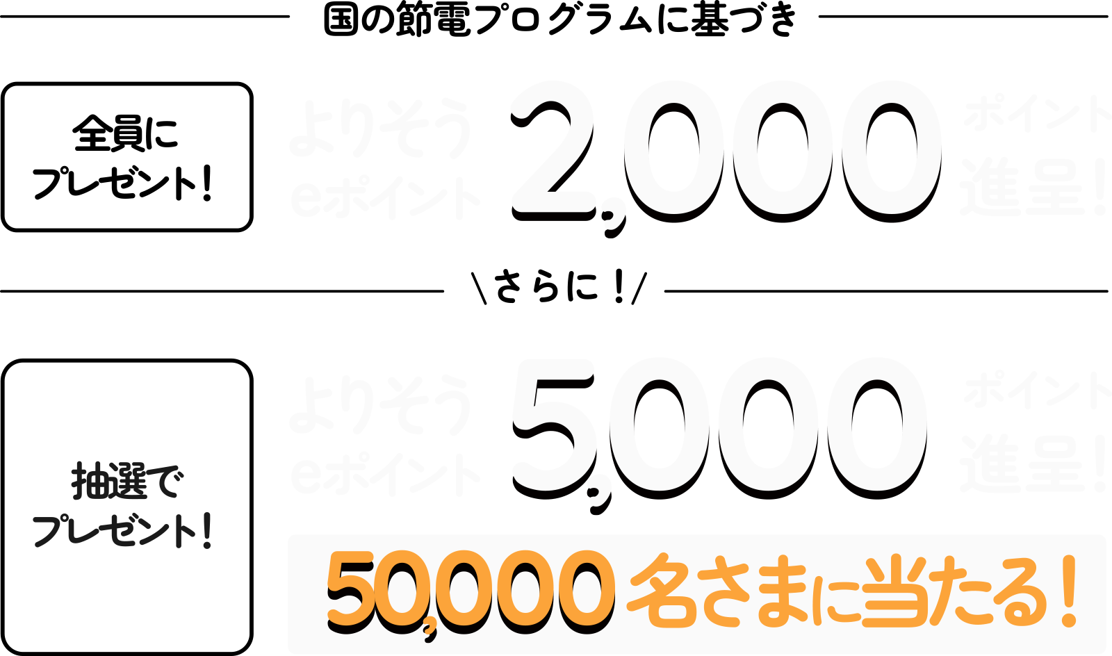 ���̐ߓd�v���O�����Ɋ�Â��A�S���Ƀv���[���g�I ��肻��e�|�C���g 2,000point�i��I����ɁI���I�Ńv���[���g�I ��肻��e�|�C���g 5,000point�i��I50,000�����܂ɓ�����I