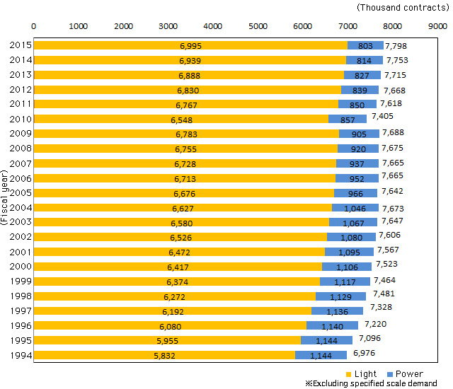 Number of contracts image