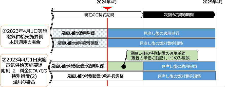 �y2024�N4��1�����{�̓d�C�W���񊼓��ύX�ɔ����d�C�����̓K�p�C���[�W�z