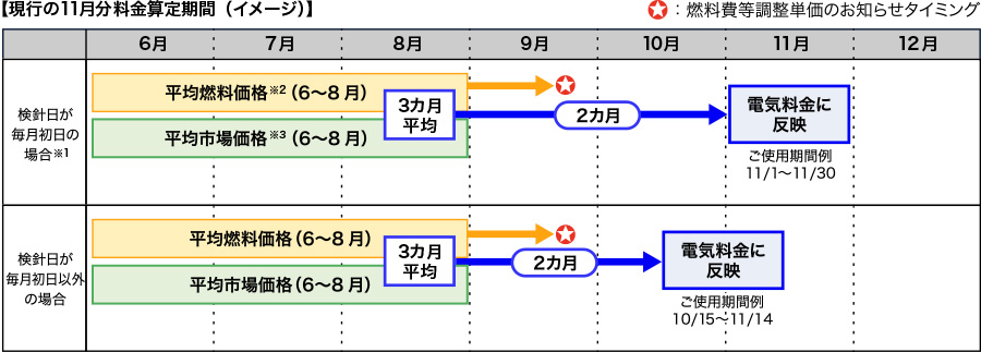 【現行の算定期間イメージ】