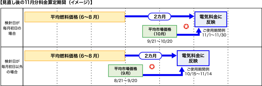 【見直し後の算定期間イメージ】