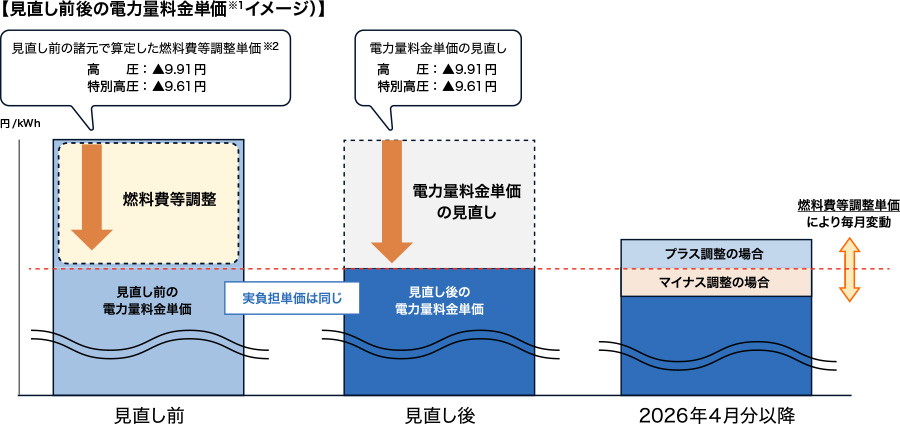 【見直し前後の電力量料金単価イメージ】