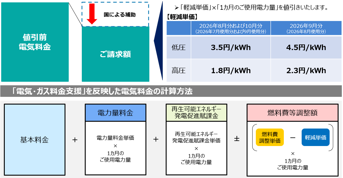 電気料金のご負担軽減のイメージ