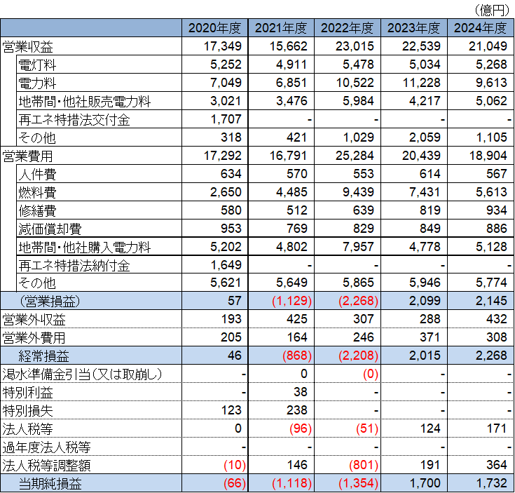 ���v�v�Z���i�ʁj