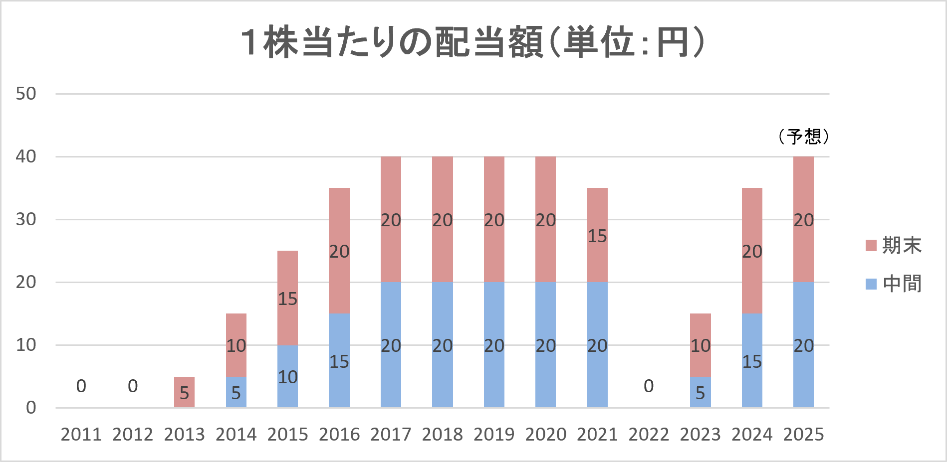 1��������̔z���z�i�P�ʁF�~�j�̃O���t