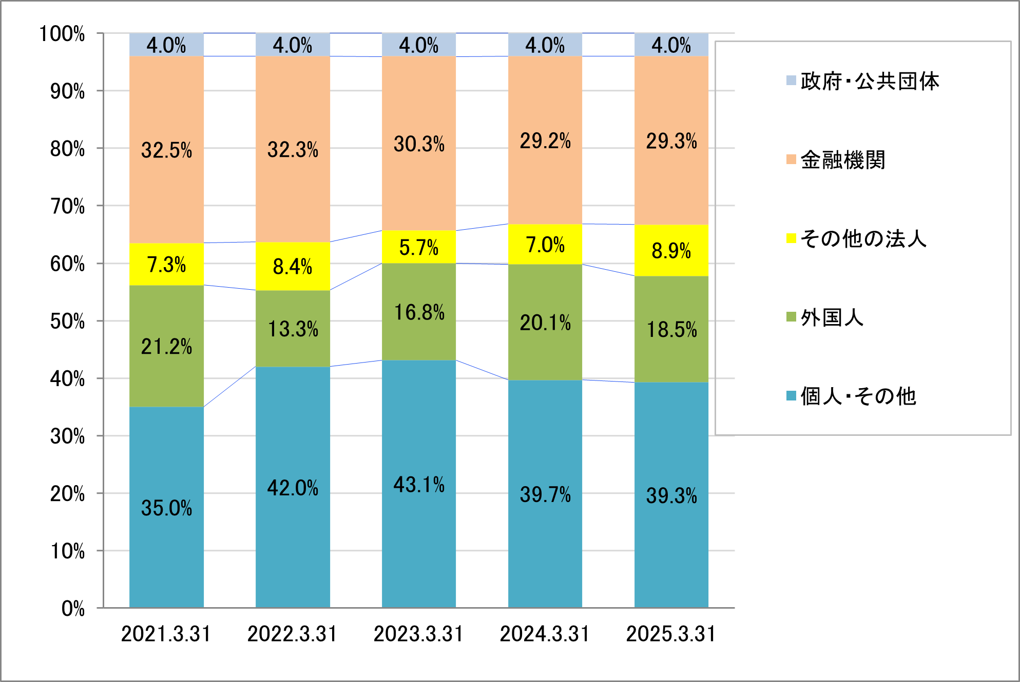 ���L�ҕʎ����䗦�̐��ڃO���t