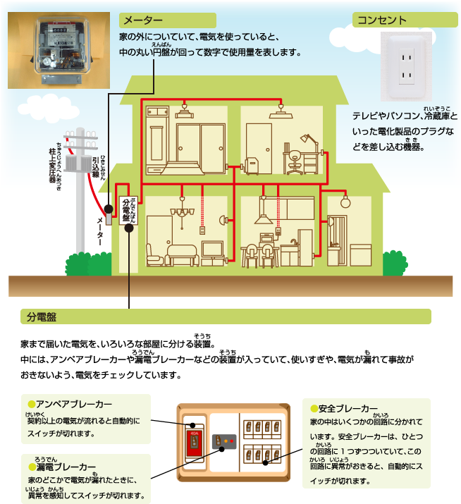 �d���ɂ��ǂ蒅�����d�C�́A����ψ���ł���ɏ������ς����āA��������ʂ��ĉƂ܂œ͂����܂��B���̌�A�u���[�^�[�v��u���d�Ձv��ʂ��āA�R���Z���g��Ɩ����ɑ����܂��B