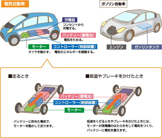 �d�C�����Ԃ͂ǂ�����ē����́H