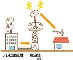 �e���r�����ǂł́A�e���r�J�����ł������f�����A�d�C�M���ɕς��A�d�g������d�g�Ƃ��ĉƒ�ɑ��M���܂��B