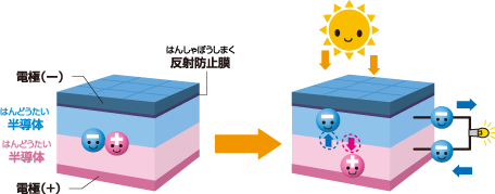 ���z�̌��œd�C�������̂͂Ȃ��H